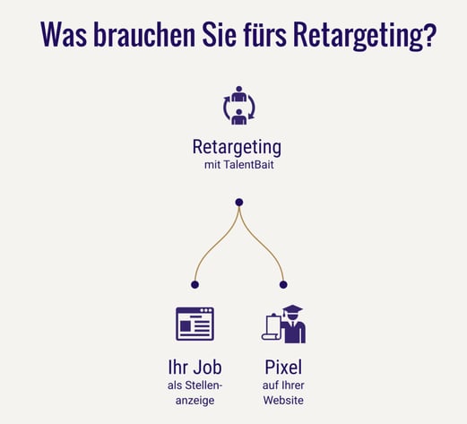 Retargeting mit TalentBait