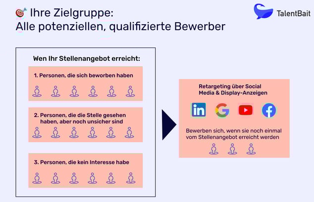 Mehr Bewerber durch Retargeting
