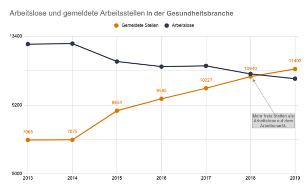 Verlauf Fachkräftemangel