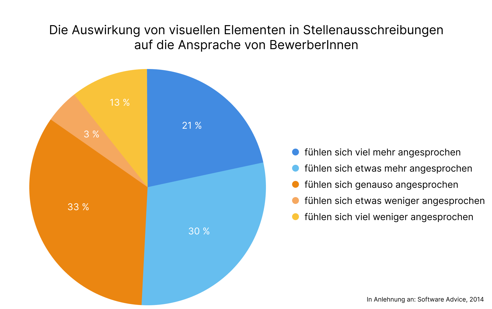 Kreisdiagramm (2)