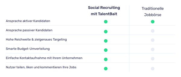 Bewerberkommunikation beim Social Media Recruiting