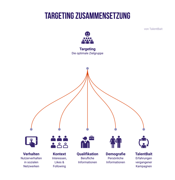 targeting-zusammensetzung auf social media